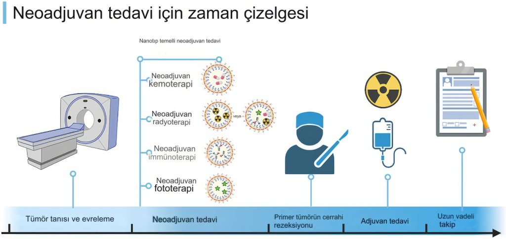 Neoadjuvan Tedavi Zaman Çizelgesi